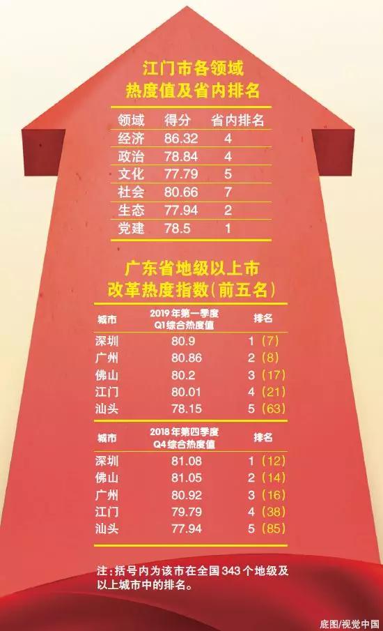 中國經濟體制改革基金會重磅！江門改革熱度指數全省第4！今年還有這192項重點改革任務…                                        