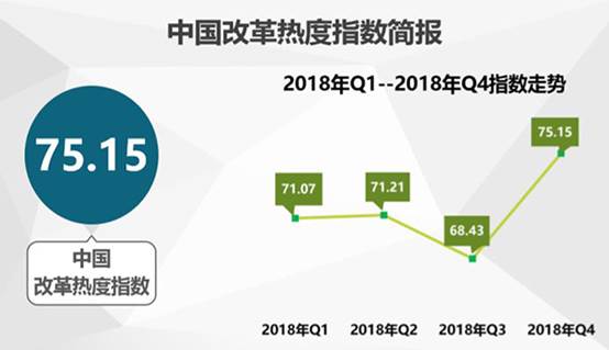 中國經(jīng)濟(jì)體制改革基金會(huì)2018年四季度中國改革熱度指數(shù)公布：較三季度有顯著提升
