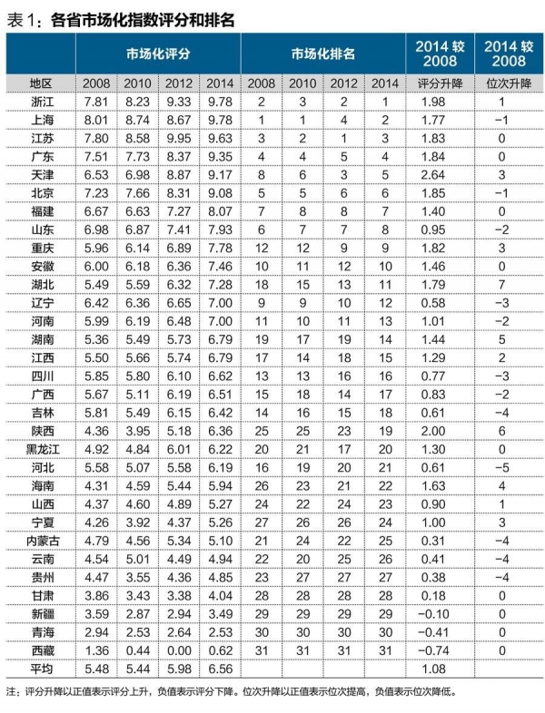 中國(guó)經(jīng)濟(jì)體制改革基金會(huì)王小魯、樊綱等：中國(guó)市場(chǎng)化八年進(jìn)程報(bào)告                                                              