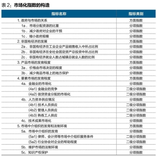 中國(guó)經(jīng)濟(jì)體制改革基金會(huì)王小魯、樊綱等：中國(guó)市場(chǎng)化八年進(jìn)程報(bào)告                                                              
